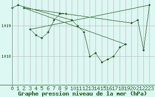 Courbe de la pression atmosphrique pour Capo Caccia