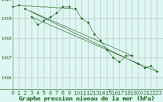 Courbe de la pression atmosphrique pour Plymouth (UK)