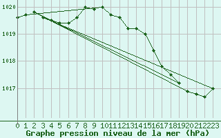 Courbe de la pression atmosphrique pour Montredon des Corbires (11)