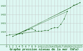 Courbe de la pression atmosphrique pour Dourbes (Be)
