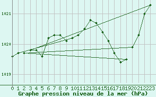 Courbe de la pression atmosphrique pour Alistro (2B)