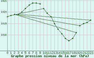 Courbe de la pression atmosphrique pour Humain (Be)