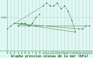 Courbe de la pression atmosphrique pour Quimper (29)