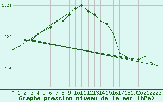 Courbe de la pression atmosphrique pour Manston (UK)