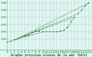 Courbe de la pression atmosphrique pour Turi