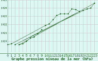Courbe de la pression atmosphrique pour Saint-Georges-d