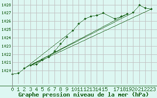 Courbe de la pression atmosphrique pour Cap de la Hague (50)