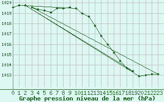 Courbe de la pression atmosphrique pour Lignerolles (03)