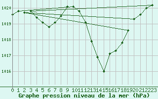 Courbe de la pression atmosphrique pour Braganca