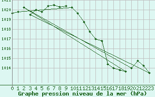 Courbe de la pression atmosphrique pour Coria