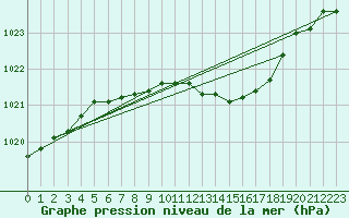 Courbe de la pression atmosphrique pour Poysdorf