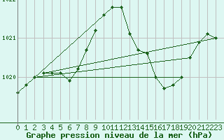 Courbe de la pression atmosphrique pour Plussin (42)