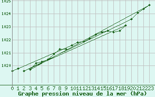 Courbe de la pression atmosphrique pour Boizenburg