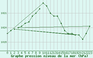 Courbe de la pression atmosphrique pour Orlans (45)