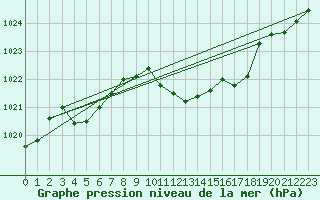 Courbe de la pression atmosphrique pour Vaduz