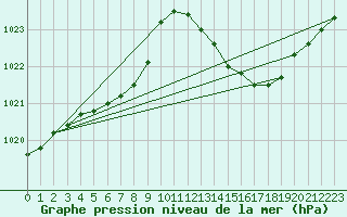 Courbe de la pression atmosphrique pour Le Luc (83)