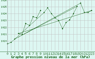 Courbe de la pression atmosphrique pour Saint-Auban (04)