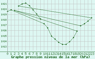 Courbe de la pression atmosphrique pour Saint Veit Im Pongau