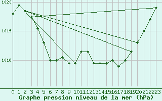 Courbe de la pression atmosphrique pour Saint-Haon (43)