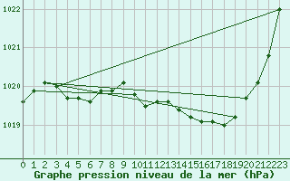 Courbe de la pression atmosphrique pour Pau (64)