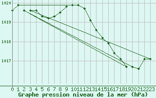 Courbe de la pression atmosphrique pour Villarzel (Sw)