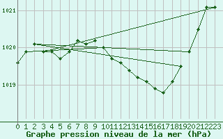 Courbe de la pression atmosphrique pour Humain (Be)