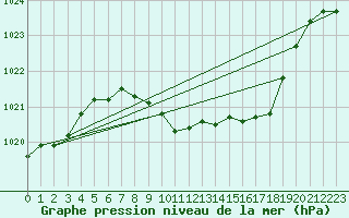 Courbe de la pression atmosphrique pour Wien Mariabrunn