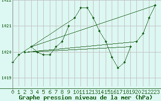 Courbe de la pression atmosphrique pour Dax (40)