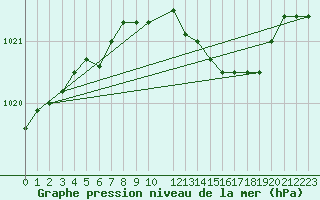 Courbe de la pression atmosphrique pour Delsbo