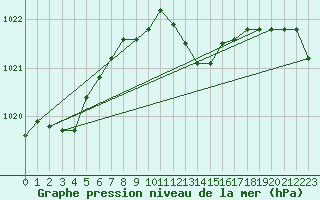 Courbe de la pression atmosphrique pour Marnitz