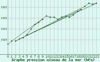 Courbe de la pression atmosphrique pour Herstmonceux (UK)