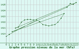 Courbe de la pression atmosphrique pour Gottfrieding