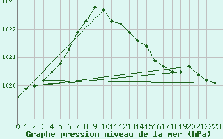 Courbe de la pression atmosphrique pour Luechow