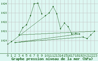 Courbe de la pression atmosphrique pour Rochegude (26)