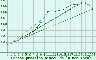 Courbe de la pression atmosphrique pour Cerisiers (89)