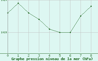 Courbe de la pression atmosphrique pour Besson - Chassignolles (03)