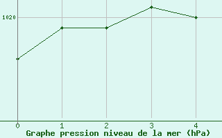 Courbe de la pression atmosphrique pour Orskar