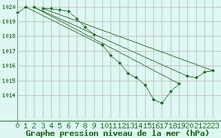 Courbe de la pression atmosphrique pour Ble - Binningen (Sw)