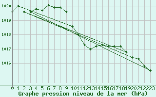 Courbe de la pression atmosphrique pour Murted Tur-Afb