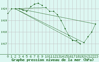 Courbe de la pression atmosphrique pour Albi (81)