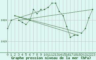 Courbe de la pression atmosphrique pour Beaucroissant (38)