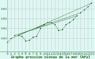 Courbe de la pression atmosphrique pour Mont-Rigi (Be)