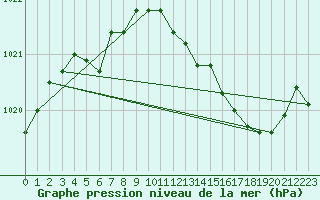 Courbe de la pression atmosphrique pour Sermange-Erzange (57)