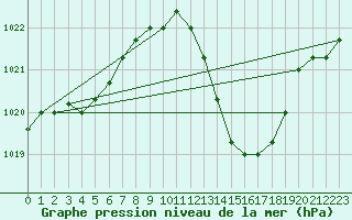 Courbe de la pression atmosphrique pour Agde (34)