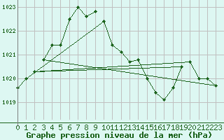 Courbe de la pression atmosphrique pour Hoherodskopf-Vogelsberg