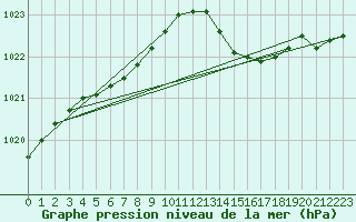 Courbe de la pression atmosphrique pour Besson - Chassignolles (03)