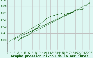 Courbe de la pression atmosphrique pour Trgueux (22)