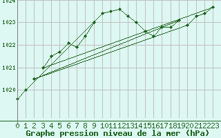 Courbe de la pression atmosphrique pour L