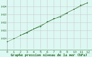 Courbe de la pression atmosphrique pour Rea Point