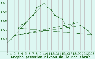 Courbe de la pression atmosphrique pour Wittering